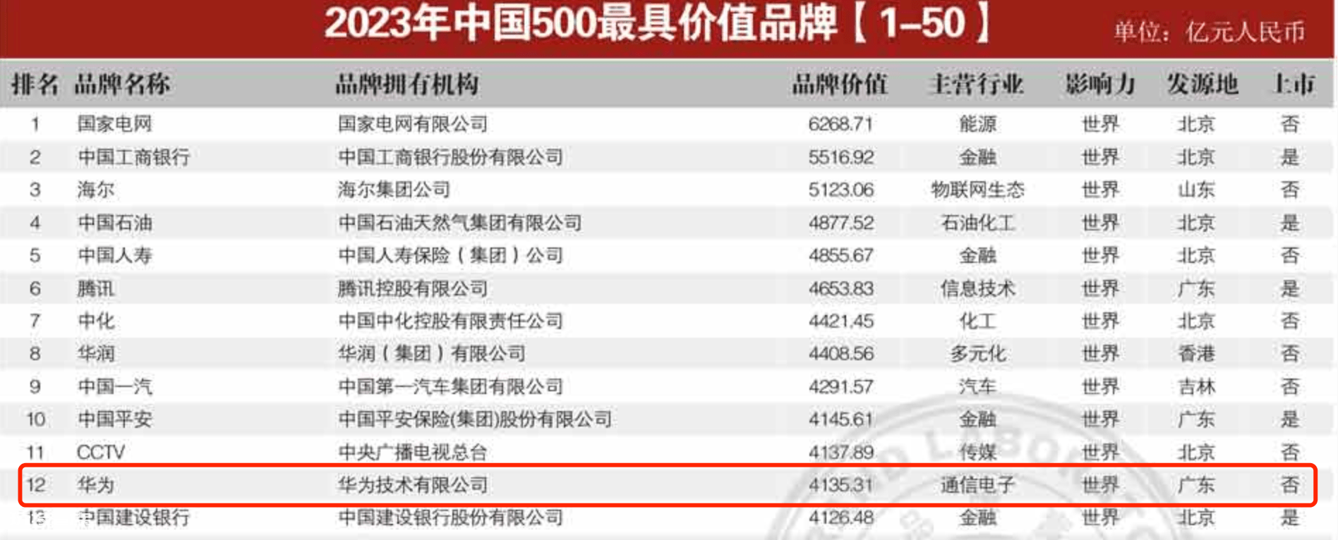 手机圈最有价值的品牌是哪一个?华为OPPO上榜 手机圈最有价值的品牌是哪一个?华为OPPO上榜-图片1